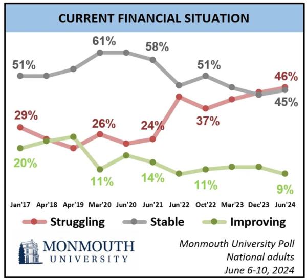 Currently, 46% of Americans say they are struggling to remain wher<em></em>e they are financially.