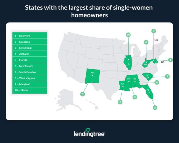 lendingtree female homeownership