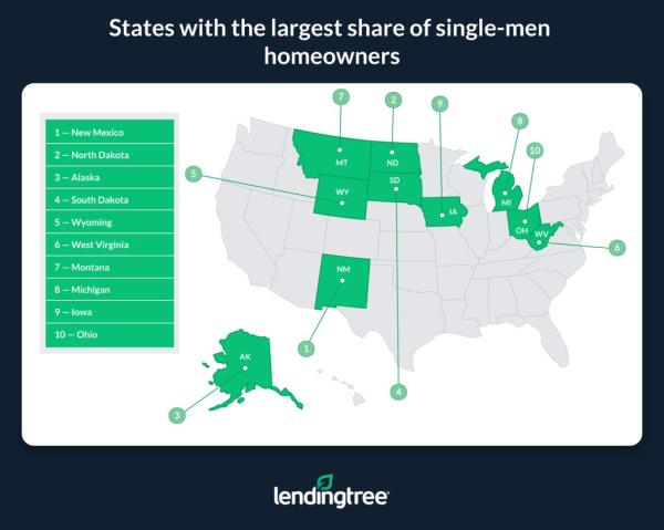 lendingtree female homeownership