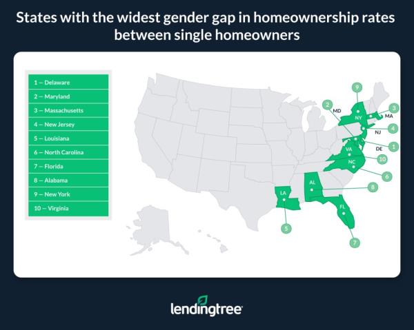 lendingtree female homeownership